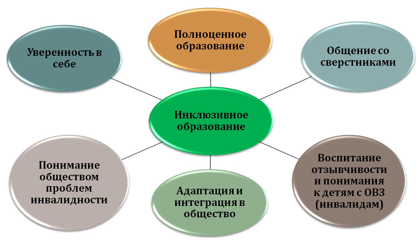 Модель педагогических условий